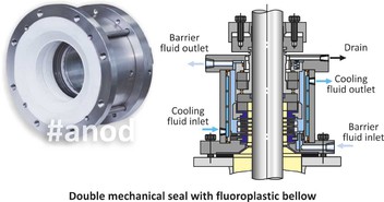 Double mechanical seal with fluoroplastic bellow